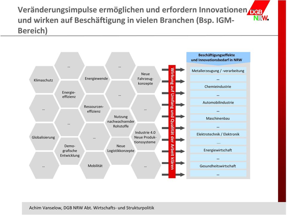 Energieeffizienz Ressourceneffizienz Mobilität Nutzung nachwachsender Rohstoffe Industrie 4.