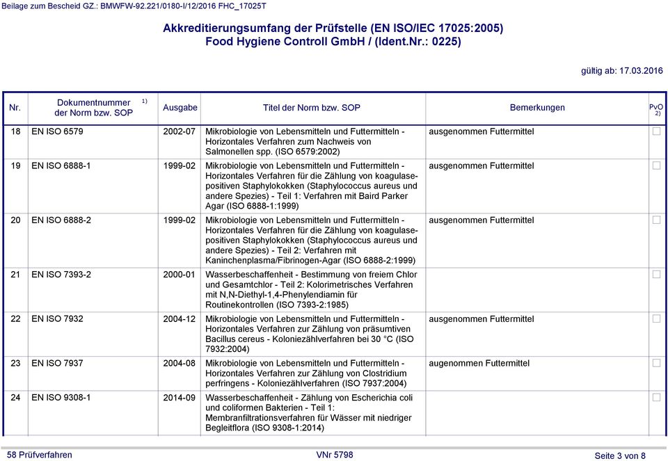 mit Baird Parker Agar (ISO 6888-1:1999) 1999-02 Mikrobiologie von Lebensmitteln und Futtermitteln - Horizontales für die Zählung von koagulasepositiven Staphylokokken (Staphylococcus aureus und