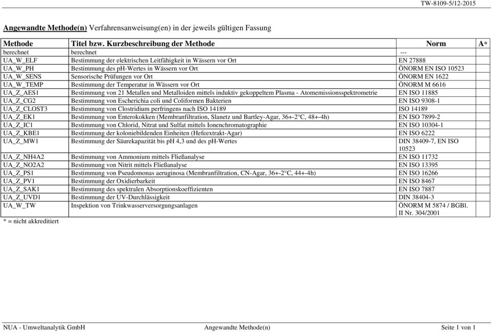 EN ISO 10523 UA_W_SENS Sensorische Prüfungen vor Ort ÖNORM EN 1622 UA_W_TEMP Bestimmung der Temperatur in Wässern vor Ort ÖNORM M 6616 UA_Z_AES1 Bestimmung von 21 Metallen und Metalloiden mittels