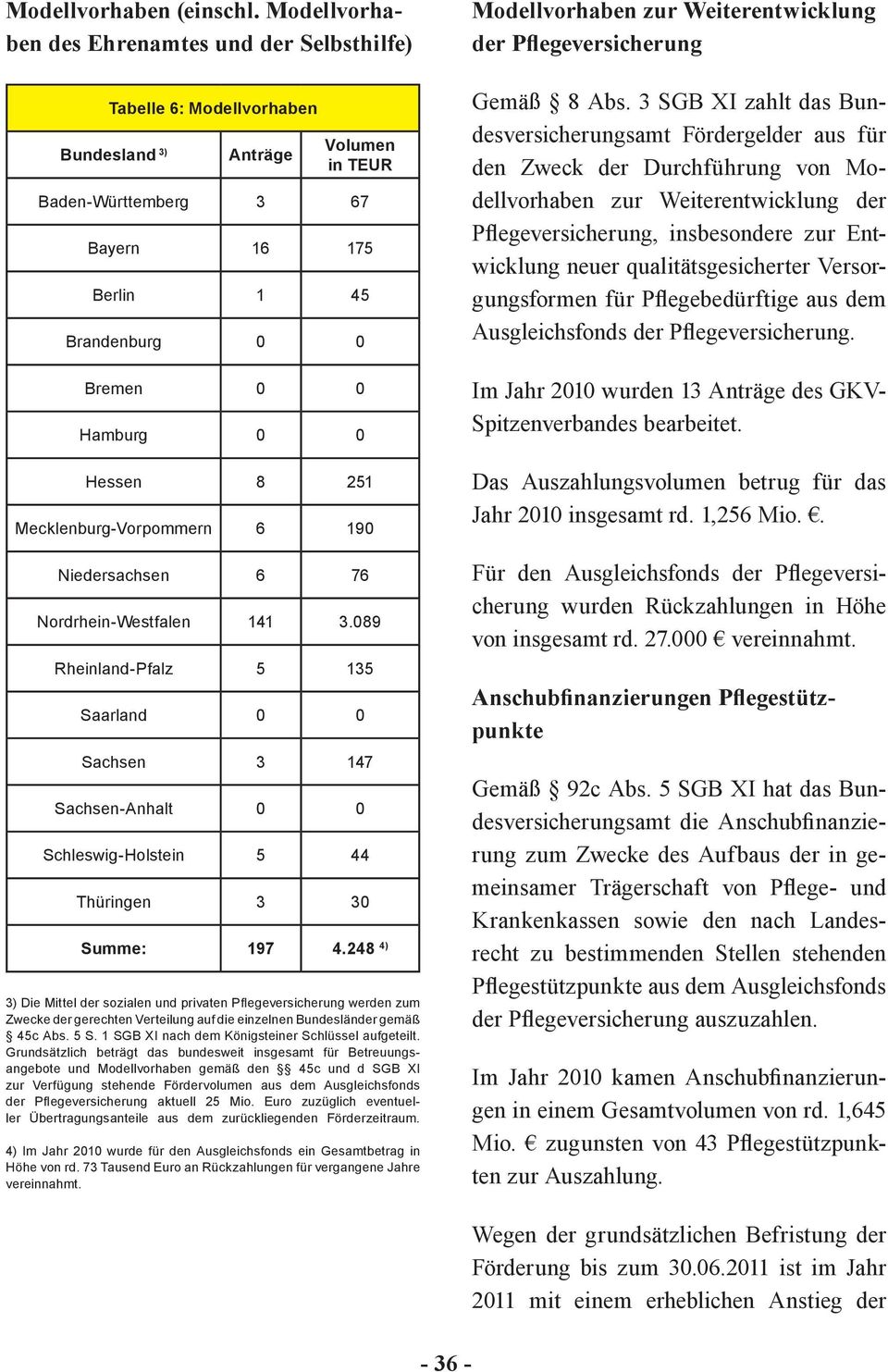 0 0 Hessen 8 251 Mecklenburg-Vorpommern 6 190 Niedersachsen 6 76 Nordrhein-Westfalen 141 3.