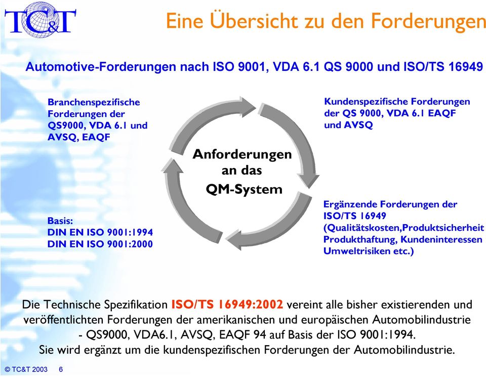 1 EAQF und AVSQ Ergänzende Forderungen der ISO/TS 16949 (Qualitätskosten,Produktsicherheit Produkthaftung, Kundeninteressen Umweltrisiken etc.