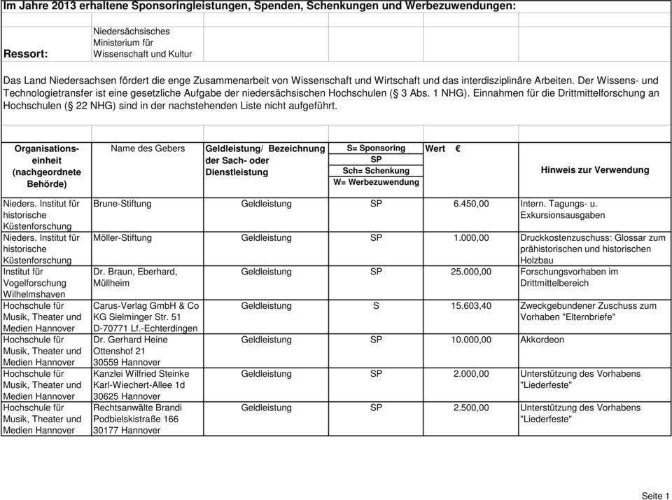 Einnahmen für die Drittmittelforschung an n ( 22 NHG) sind in der nachstehenden Liste nicht aufgeführt. Organisationseinheit Nieders. Institut für historische Küstenforschung Nieders.