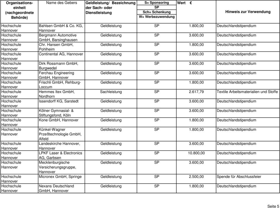 600,00 Deutschlandstipendium Ferchau Engineering Geldleistung 3.600,00 Deutschlandstipendium GmbH, Frischli GmbH, Rehburg- Geldleistung 1.