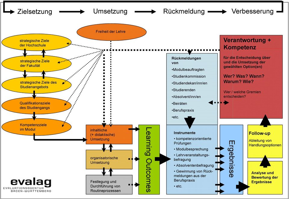 für die Entscheidung über und die Umsetzung der gewählten Option(en) Wer? Was? Wann? Warum? Wie? Wer / welche Gremien entscheiden?