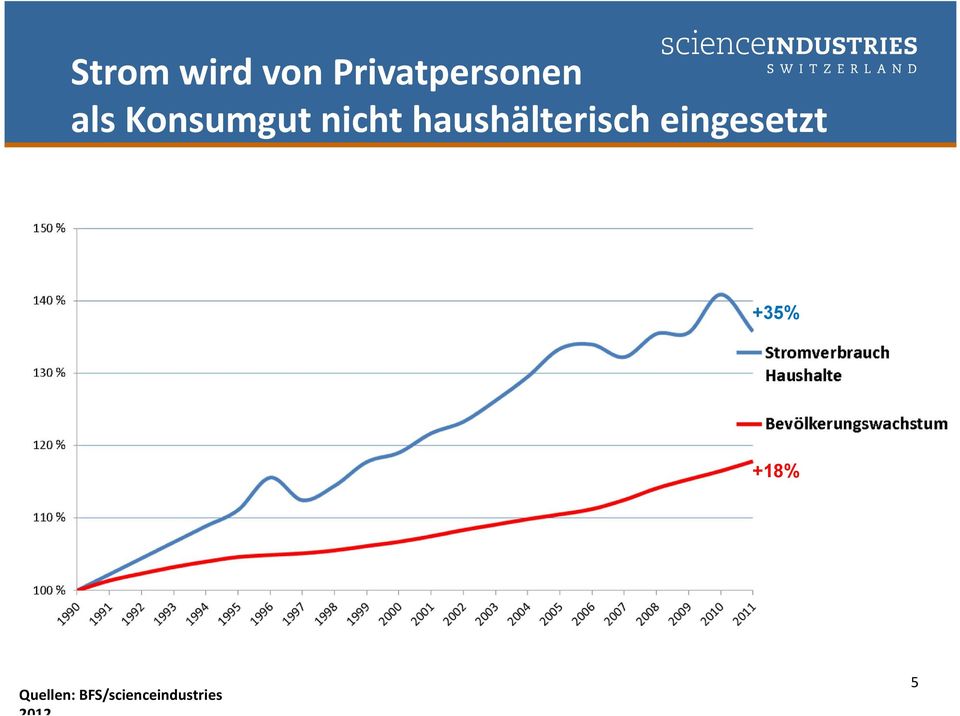 haushälterisch eingesetzt +35%