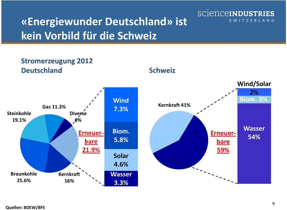 3% Diverse 6% Kernkraft 16% Wind 7.3% Solar 5.8% 4.6% Wasser 3.