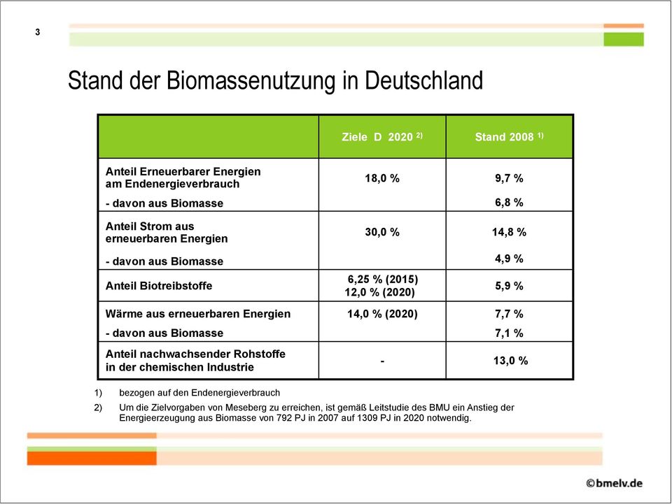 Eergie 14,0 % (2020) 7,7 % - davo aus Biomasse 7,1 % Ateil achwachseder Rohstoffe i der chemische Idustrie - 13,0 % 1) bezoge auf de Edeergieverbrauch 2)