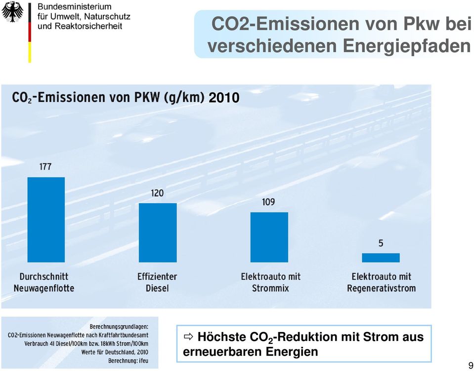 2010 Höchste CO 2 -Reduktion