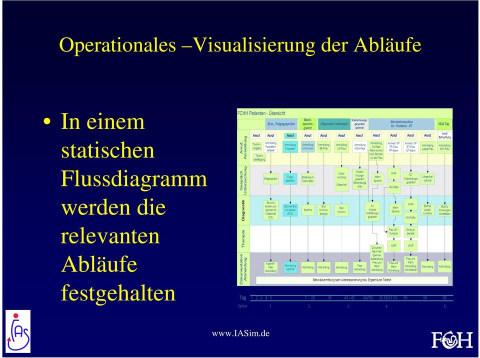 statischen Flussdiagramm