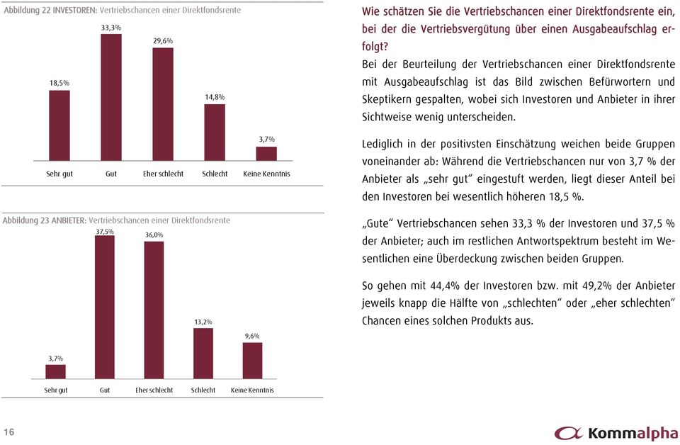 Bei der Beurteilung der Vertriebschancen einer Direktfondsrente mit Ausgabeaufschlag ist das Bild zwischen Befürwortern und Skeptikern gespalten, wobei sich Investoren und Anbieter in ihrer