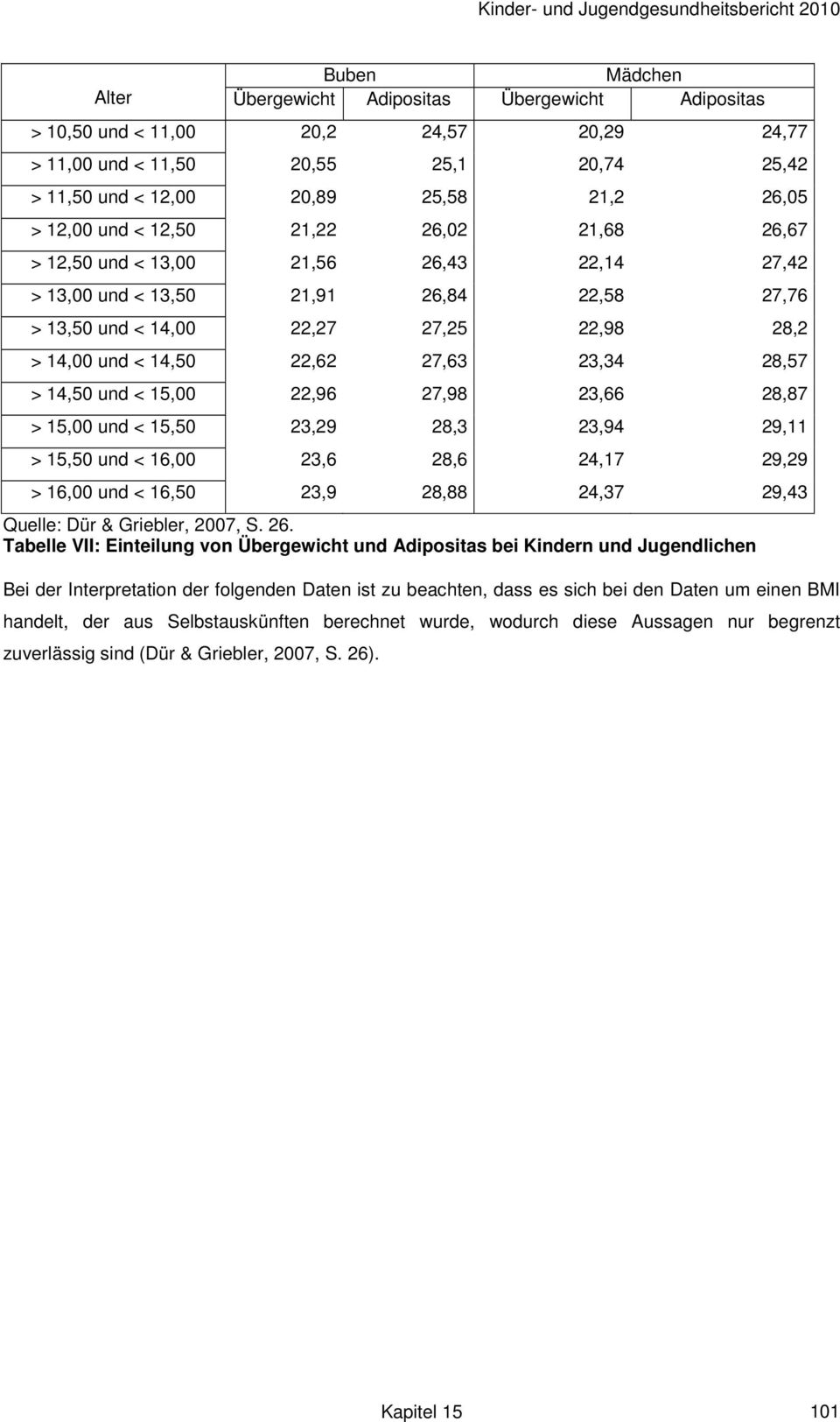 27,98 23,66 28,87 > 15,00 und < 15,50 23,29 28,3 23,94 29,11 > 15,50 und < 16,00 23,6 28,6 24,17 29,29 > 16,00 und < 16,50 23,9 28,88 24,37 29,43 Quelle: Dür & Griebler, 2007, S. 26.