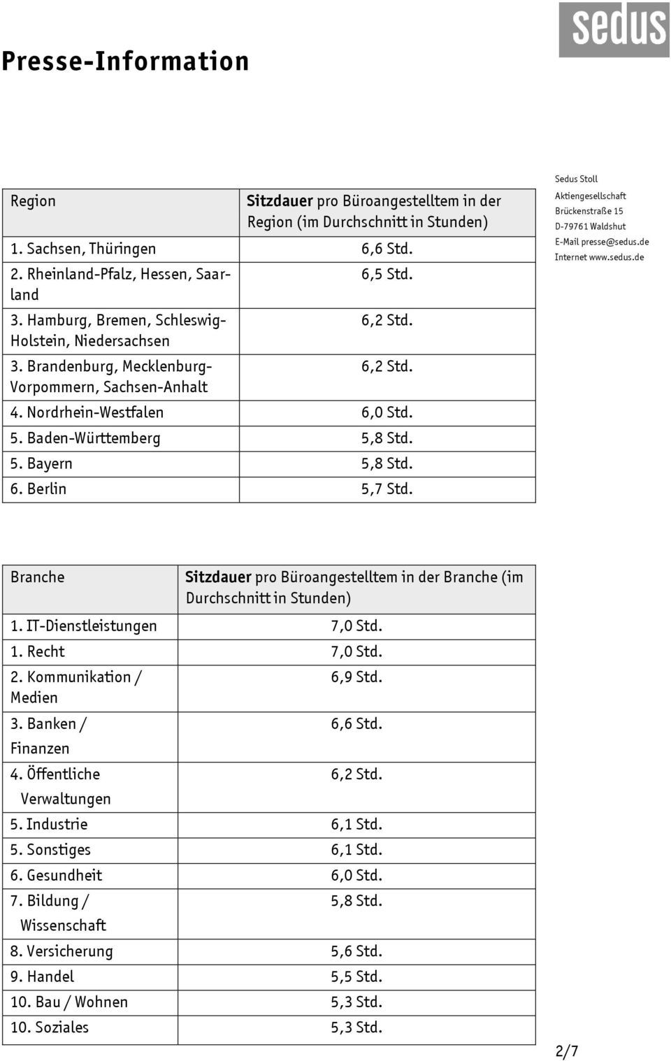 6. Berlin 5,7 Std. Sitzdauer pro Büroangestelltem in der (im Durchschnitt in Stunden) 1. IT-Dienstleistungen 7,0 Std. 1. Recht 7,0 Std. 2. Kommunikation / 3. Banken / 4.