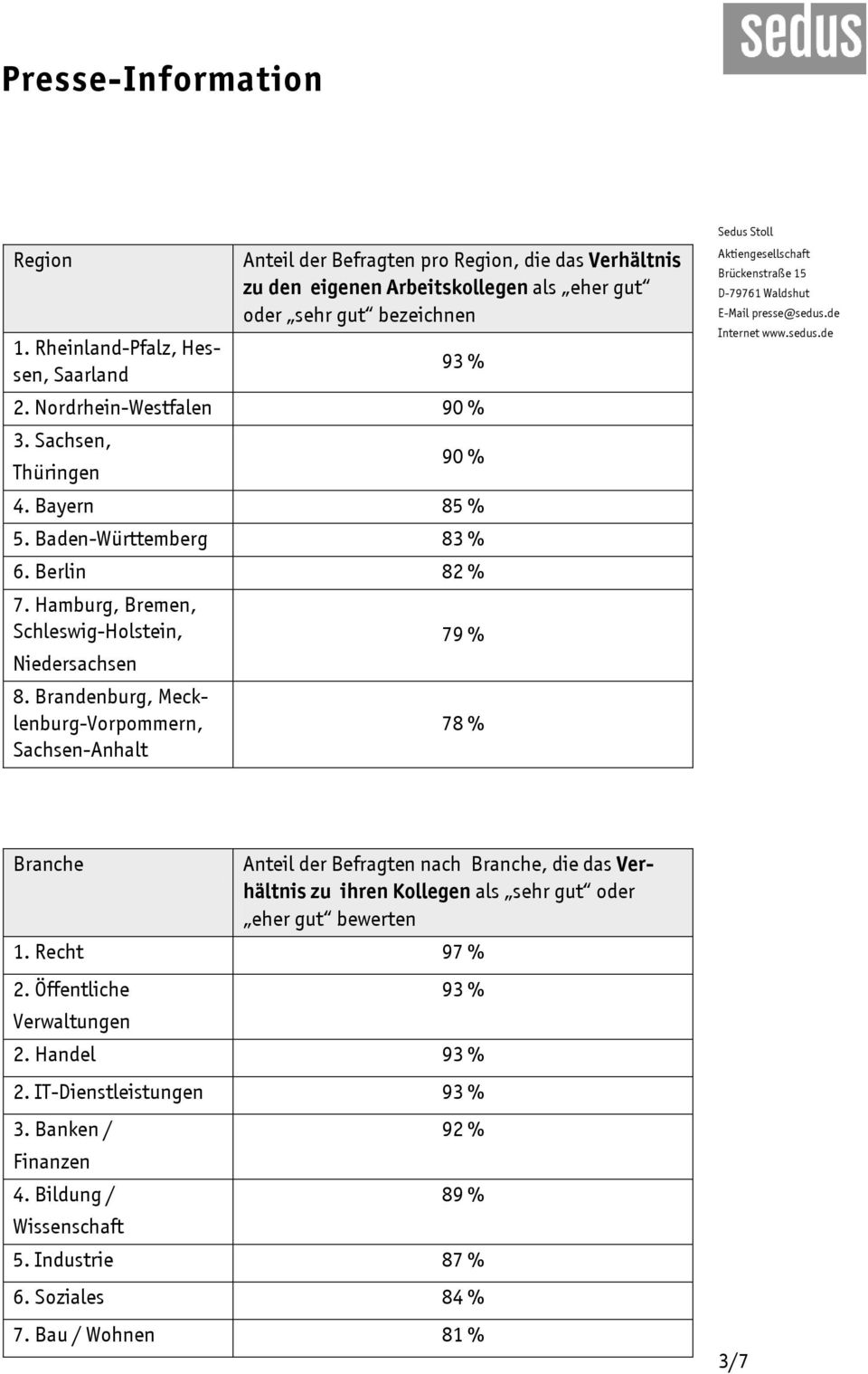 Brandenburg, Mecklenburg-Vorpommern, 79 % 78 % Anteil der Befragten nach, die das Verhältnis zu ihren Kollegen als sehr gut oder eher gut bewerten 1. Recht 97 % 2.