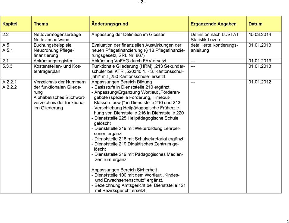 867) Definition nach LUSTAT Statistik Luzern detaillierte Kontierungsanleitung 15.03.2014 01.01.2013 2.1 Abkürzungsregister Abkürzung VoFAG durch FAV ersetzt --- 01.01.2013 5.3.3 Kostenstellen- und Kostenträgerplaschule Funktionale Gliederung (HRM) 213 Sekundar- --- 01.