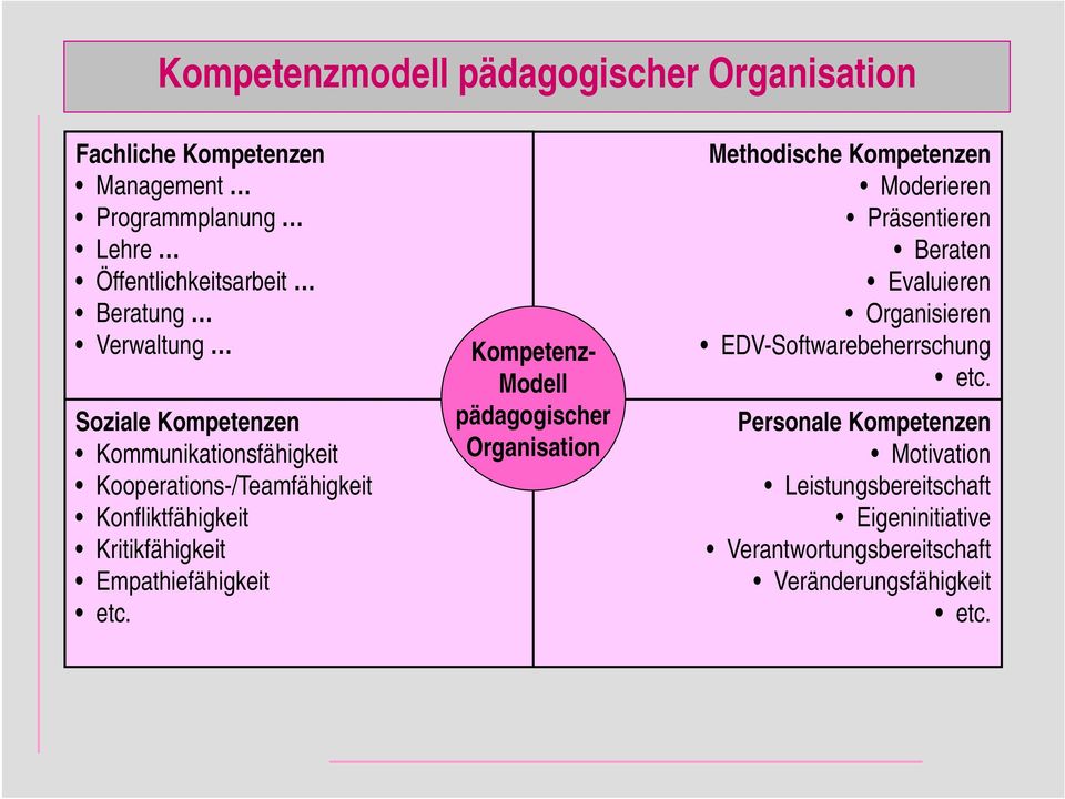 etc. Kompetenz- Modell pädagogischer Organisation Methodische Kompetenzen Moderieren Präsentieren Beraten Evaluieren Organisieren