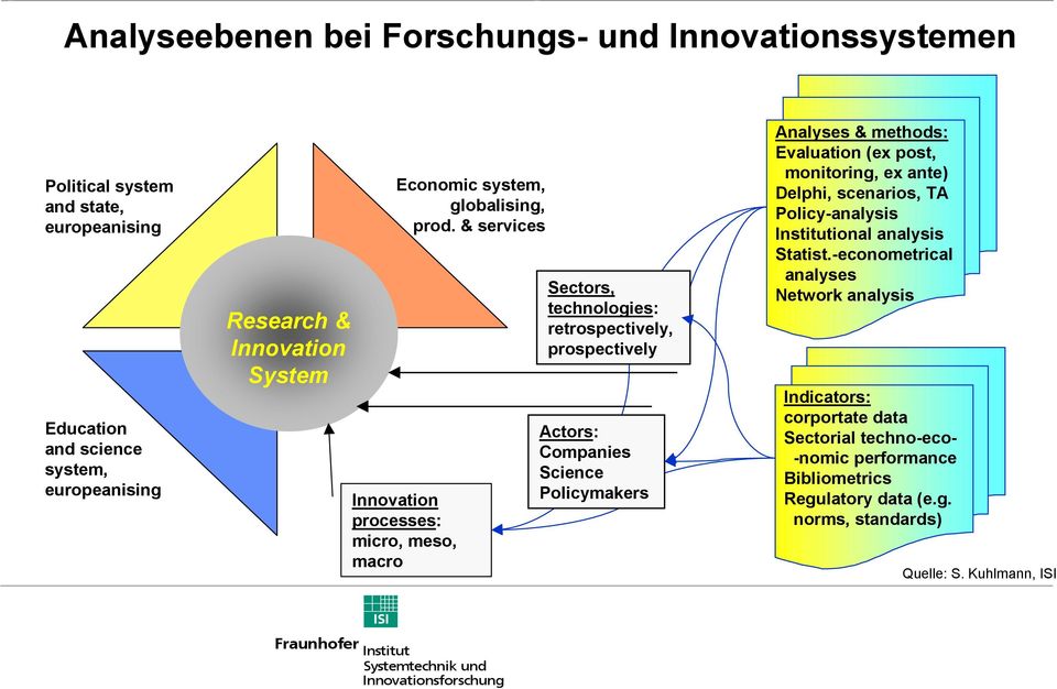 & services Innovation processes: micro, meso, macro Sectors, technologies: retrospectively, prospectively Actors: Companies Science Policymakers Analyses & methods: