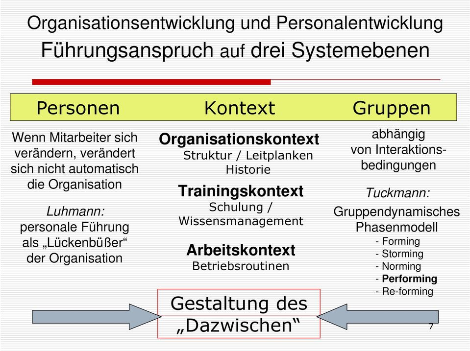 Organisationskontext Struktur / Leitplanken Historie Trainingskontext Schulung / Wissensmanagement Arbeitskontext Betriebsroutinen