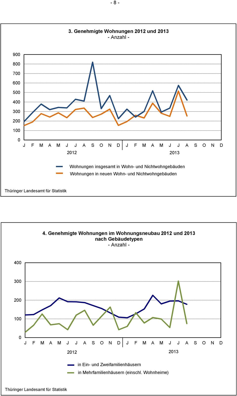 2013 insgesamt in Wohn- und Nichtwohngebäuden in neuen Wohn- und Nichtwohngebäuden Thüringer Landesamt für Statistik 4.