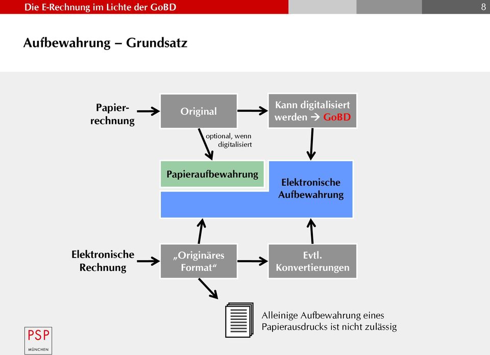 Papieraufbewahrung Elektronische Aufbewahrung Elektronische Rechnung