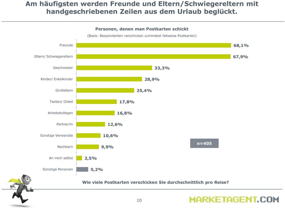 Schwiegereltern 68,1% 67,9% Geschwister Kinder/ Enkelkinder Großeltern 25,4% 28,9% 33,3% Tanten/ Onkel 17,8% Arbeitskollegen 16,8%