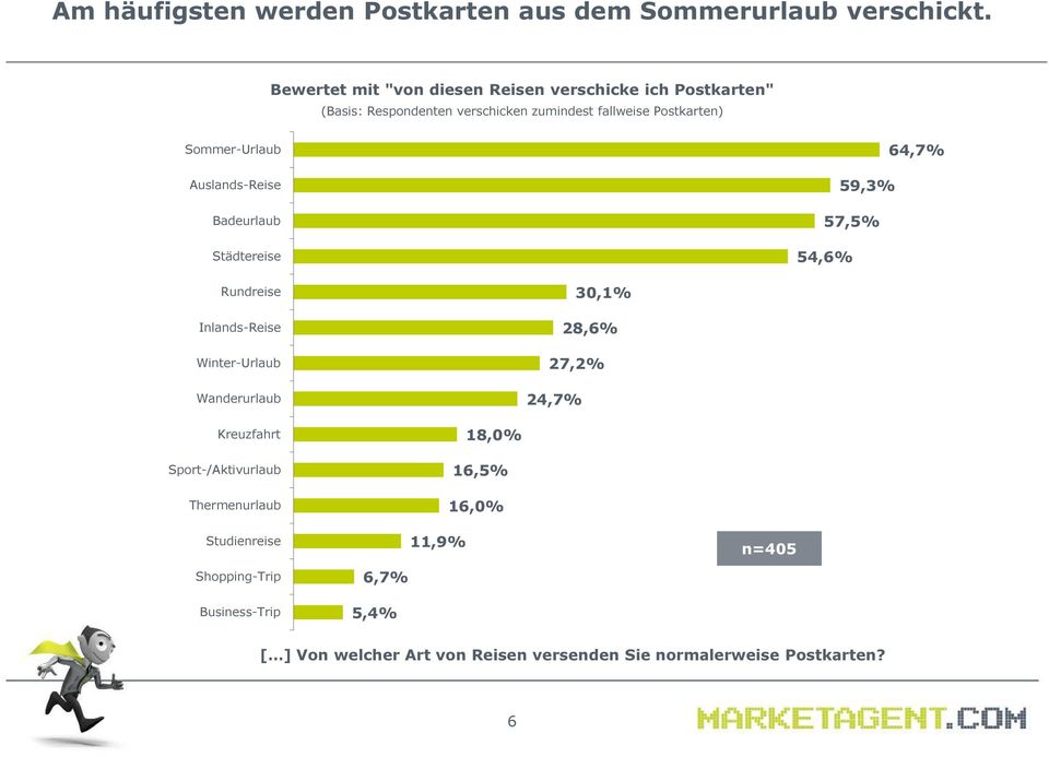 Sommer-Urlaub Auslands-Reise Badeurlaub Städtereise 64,7% 59,3% 57,5% 54,6% Rundreise Inlands-Reise Winter-Urlaub Wanderurlaub 30,1%