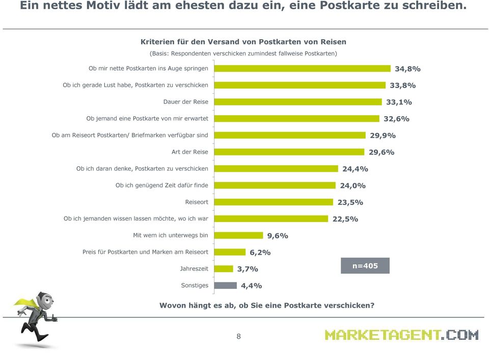 zu verschicken Dauer der Reise Ob jemand eine Postkarte von mir erwartet Ob am Reiseort Postkarten/ Briefmarken verfügbar sind Art der Reise 34,8% 33,8% 33,1% 32,6% 29,9% 29,6% Ob ich daran