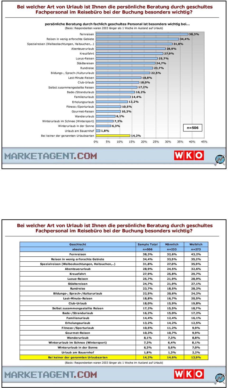 .) Abenteuerurlaub Kreuzfahrt Luxus-Reisen Städtereisen Rundreise 38,3% 34,4% 31,8% 28,9% 27,9% 25,7% 24,7% 23,7% Bildungs-, Sprach-/Kultururlaub 22,5% Last-Minute-Reisen 18,8% Club-Urlaub 18,0%