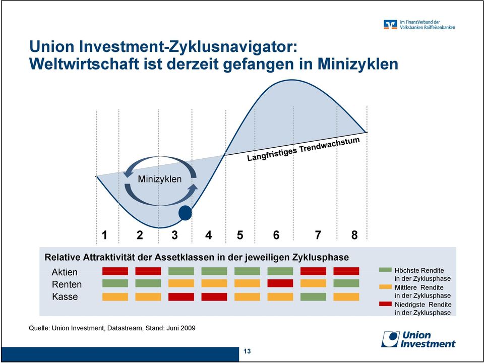 Zyklusphase Aktien Renten Kasse Höchste Rendite in der Zyklusphase Mittlere Rendite in der