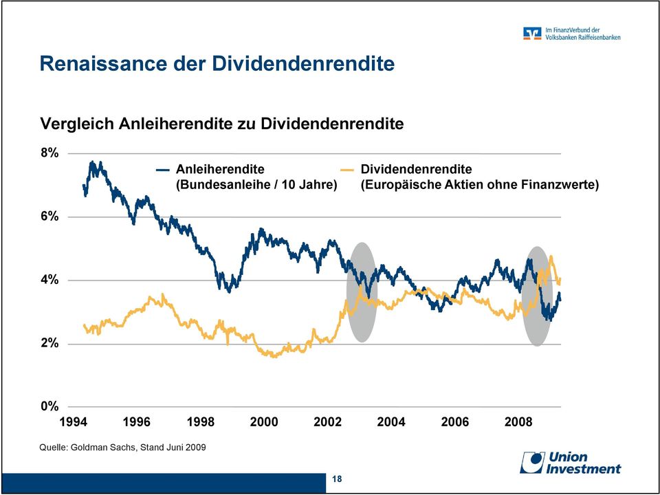 Dividendenrendite (Europäische Aktien ohne Finanzwerte) 4% 2% 0%