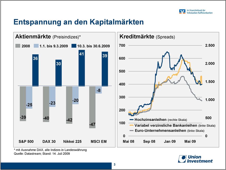 000-39 -40-42 -47 S&P 500 DAX 30 Nikkei 225 MSCI EM Hochzinsanleihen 500 (rechte Skala) 100 Variabel verzinsliche