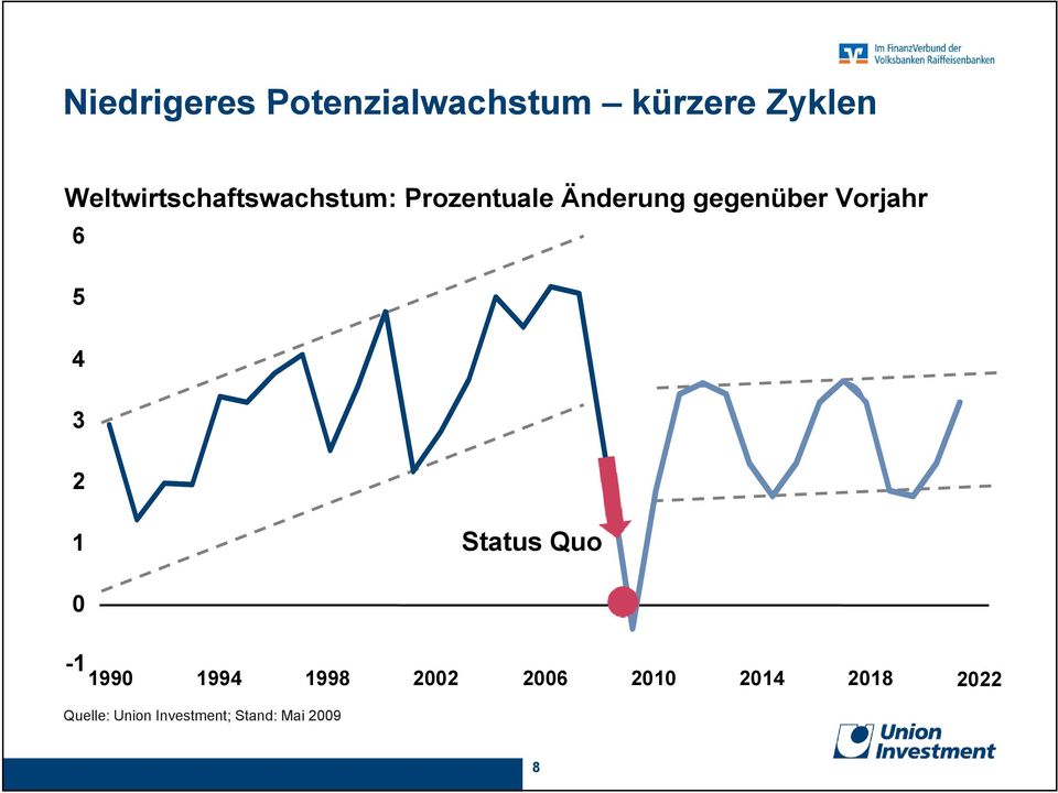 Vorjahr 6 5 4 3 2 1 Status Quo 0-1 1990 1994 1998 2002