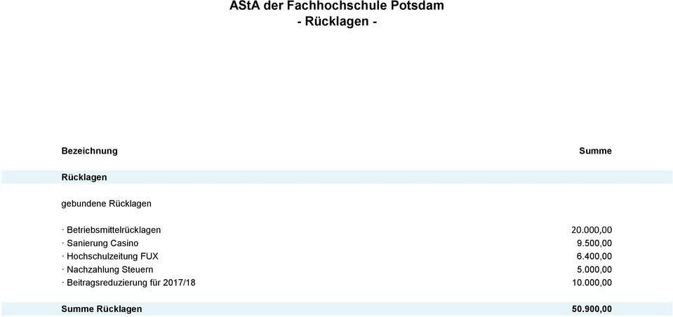 000,00 Sanierung Casino 9.500,00 Hochschulzeitung FUX 6.