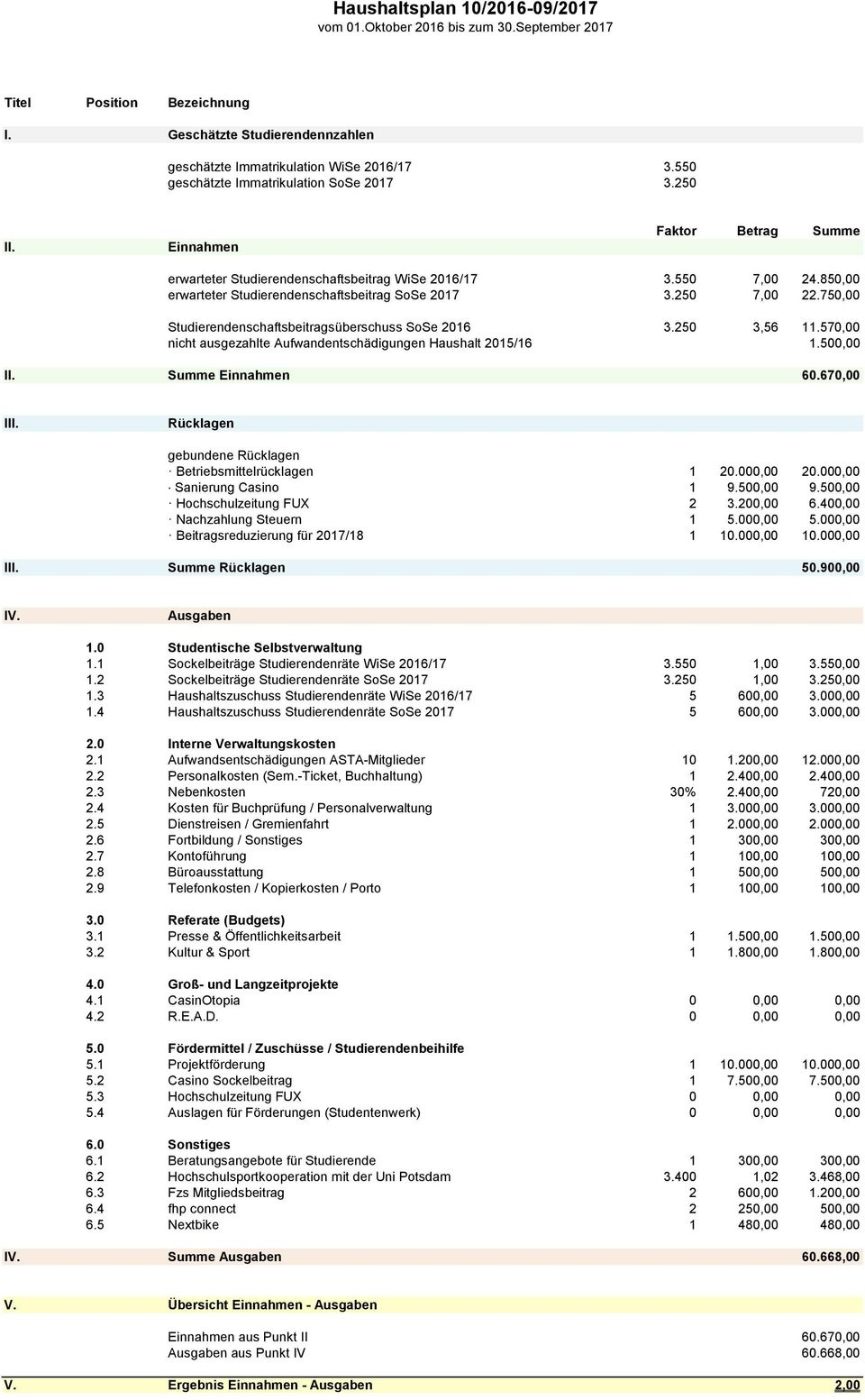 850,00 erwarteter Studierendenschaftsbeitrag SoSe 2017 3.250 7,00 22.750,00 Studierendenschaftsbeitragsüberschuss SoSe 2016 3.250 3,56 11.