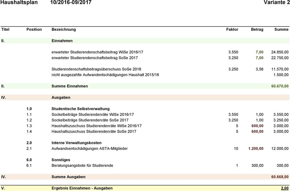 570,00 nicht ausgezahlte Aufwandentschädigungen Haushalt 2015/16 1.500,00 II. Summe Einnahmen 60.670,00 IV. Ausgaben 1.0 Studentische Selbstverwaltung 1.