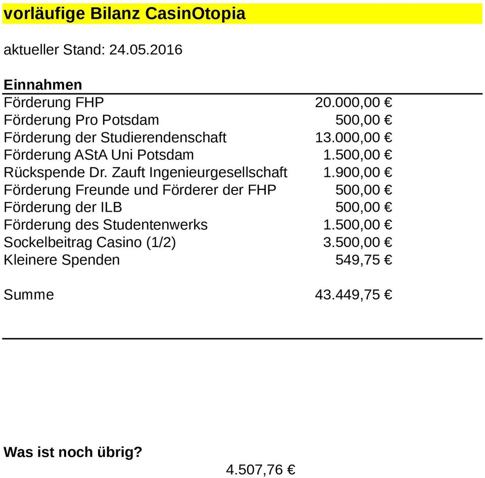 000,00 Förderung AStA Uni Potsdam Rückspende Dr. Zauft Ingenieurgesellschaft 1.500,00 1.