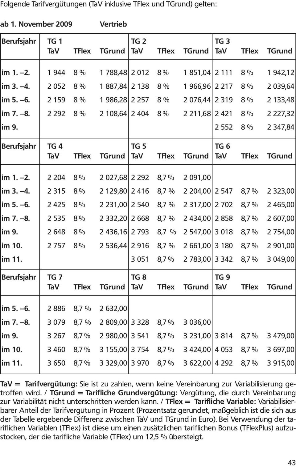 2 552 8 % 2 347,84 Berufsjahr TG 4 TG 5 TG 6 im 1. 2. 2 204 8 % 2 027,68 2 292 8,7 % 2 091,00 im 3. 4. 2 315 8 % 2 129,80 2 416 8,7 % 2 204,00 2 547 8,7 % 2 323,00 im 5. 6. 2 425 8 % 2 231,00 2 540 8,7 % 2 317,00 2 702 8,7 % 2 465,00 im 7.