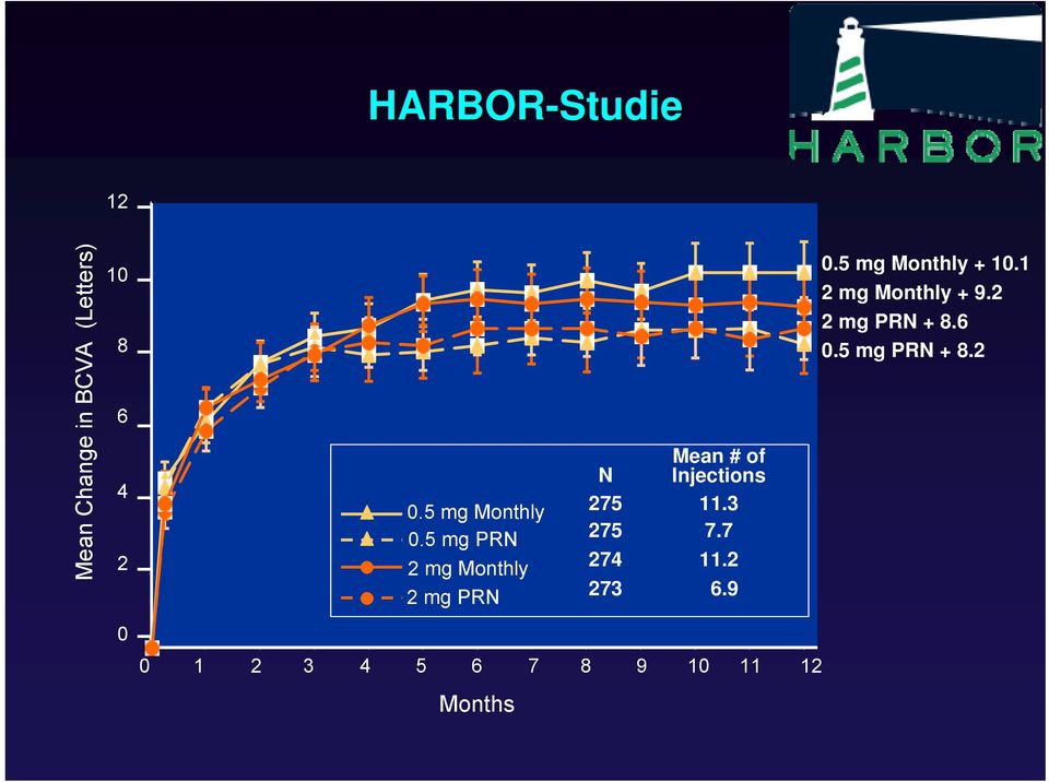 5 mg PRN 2 mg Monthly 2 mg PRN 0 1 2 3 4 5 6 7 8 9 10 11 12 Months N 275 275