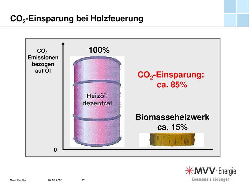 bezogen auf Öl 100% CO 2