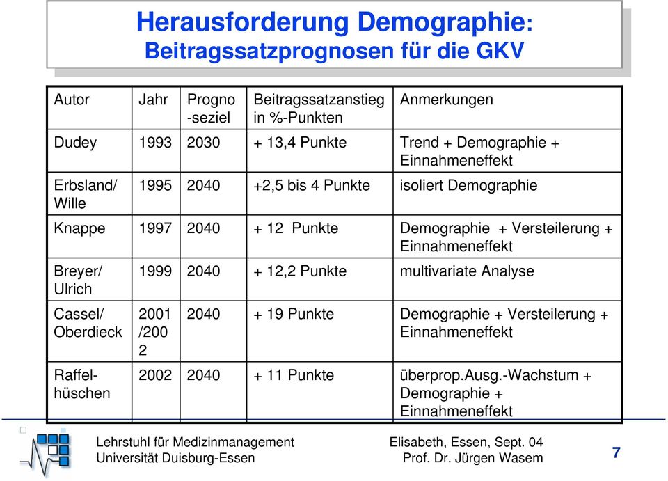 Demographie + Versteilerung + Einnahmeneffekt Breyer/ Ulrich 1999 2040 + 12,2 Punkte multivariate Analyse Cassel/ Oberdieck 2001 /200 2 2040 + 19 Punkte Demographie