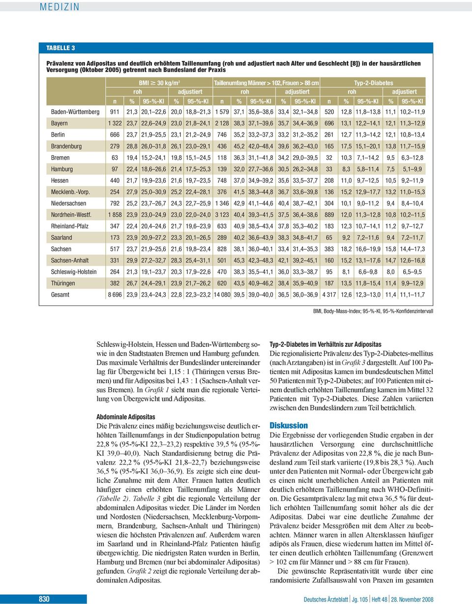 Baden-Württemberg 911 21,3 20,1 22,6 20,0 18,8 21,3 1 579 37,1 35,6 38,6 33,4 32,1 34,8 520 12,8 11,8 13,8 11,1 10,2 11,9 Bayern 1 322 23,7 22,6 24,9 23,0 21,8 24,1 2 128 38,3 37,1 39,6 35,7 34,4