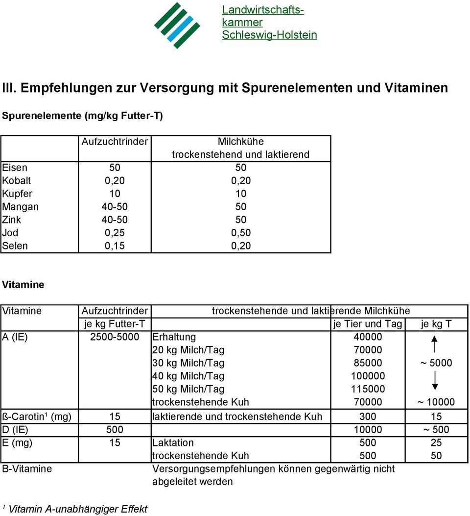 40-50 50 Zink 40-50 50 Jod 0,25 0,50 Selen 0,15 0,20 Vitamine Vitamine Aufzuchtrinder trockenstehende und laktierende Milchkühe je kg Futter-T je Tier und Tag je kg T A (IE) 2500-5000 Erhaltung 40000