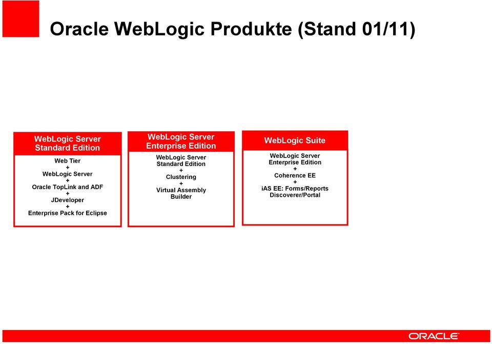 Enterprise Edition WebLogic Server Standard Edition Clustering Virtual Assembly Builder