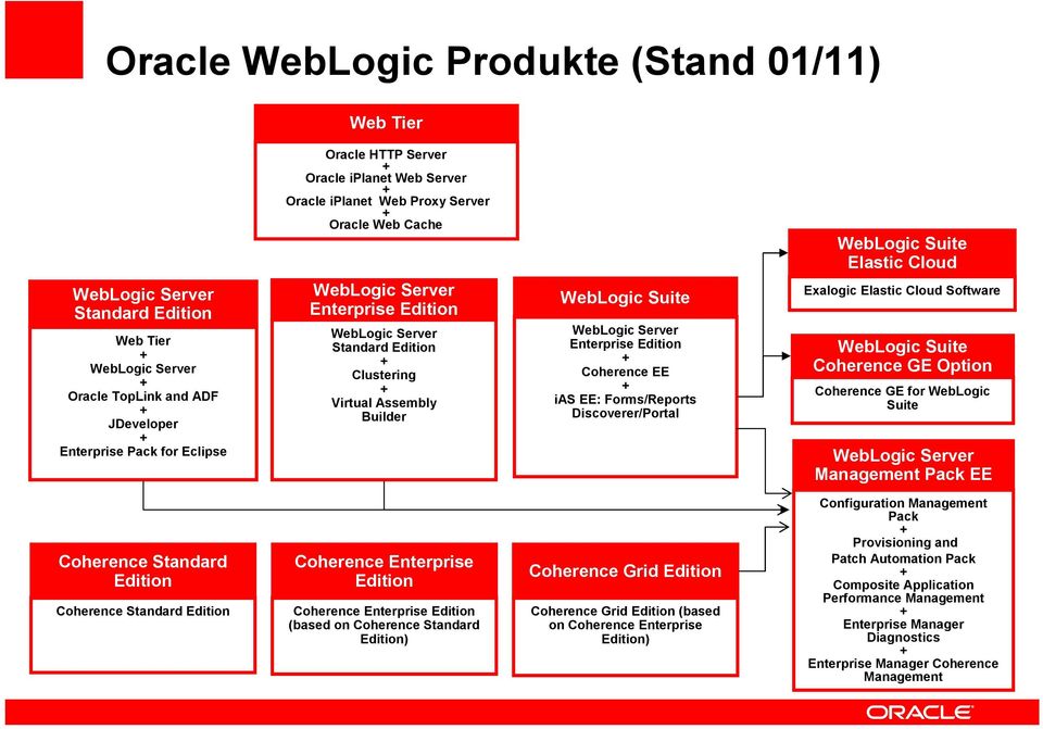 WebLogic Suite WebLogic Server Enterprise Edition Coherence EE ias EE: Forms/Reports Discoverer/Portal Exalogic Elastic Cloud Software WebLogic Suite Coherence GE Option Coherence GE for WebLogic