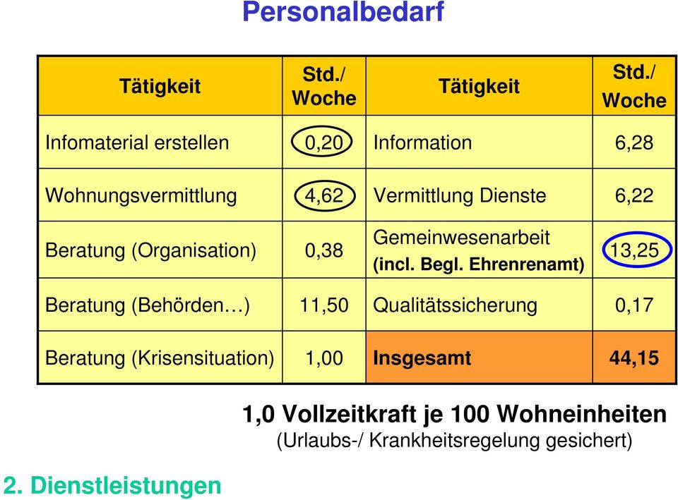 Beratung (Organisation) 0,38 Gemeinwesenarbeit (incl. Begl.