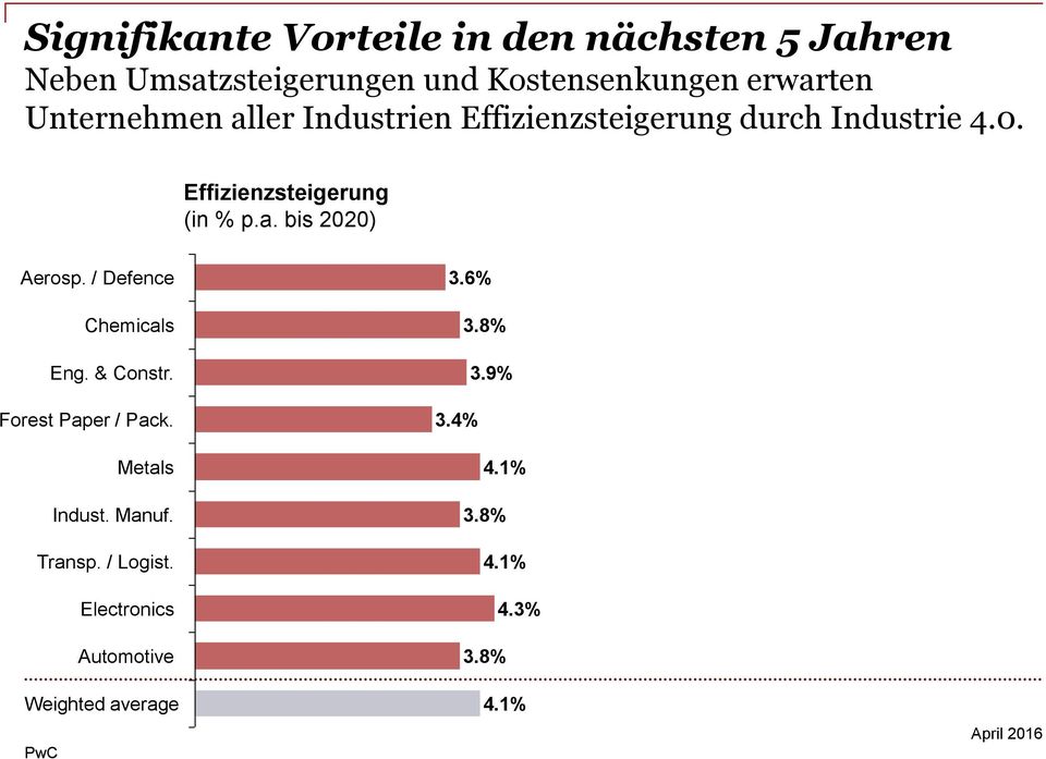 / Defence 3.6% Chemicals 3.8% Eng. & Constr. 3.9% Forest Paper / Pack. 3.4% Metals Indust. Manuf. 4.