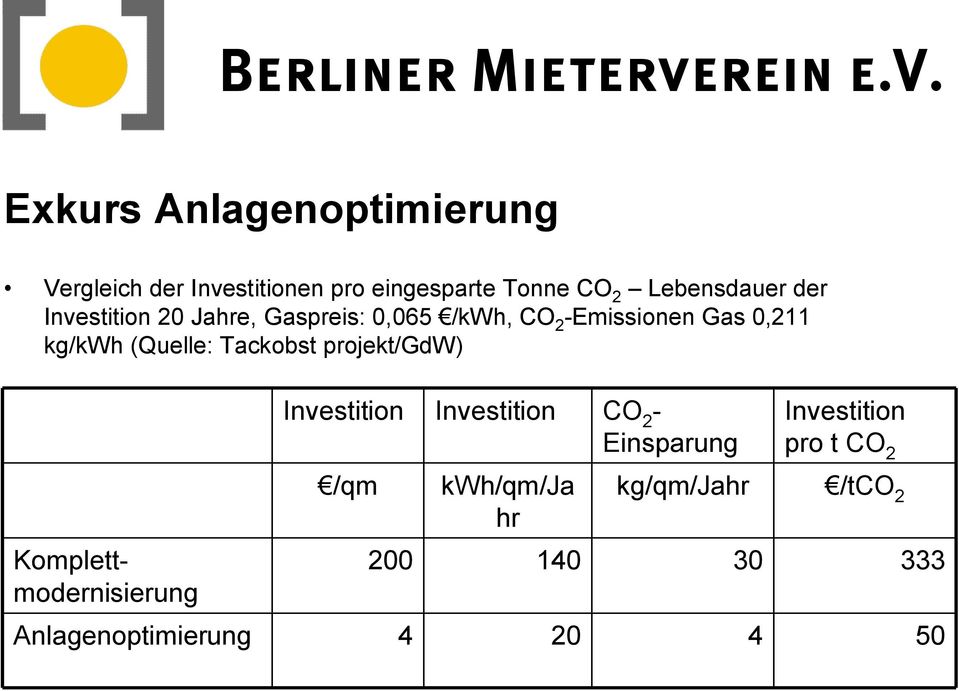 Tackobst projekt/gdw) Komplettmodernisierung Investition Investition CO 2 - Einsparung /qm