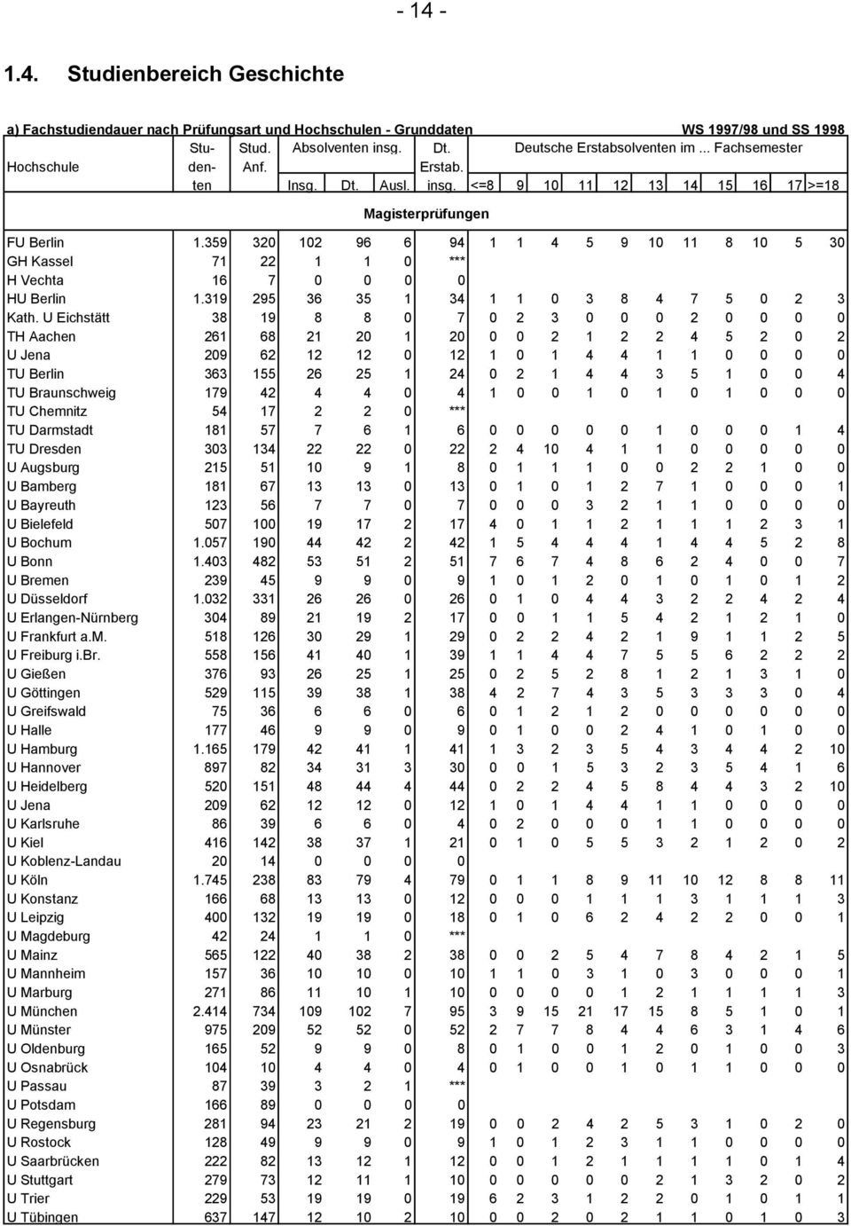 U Eichstätt 38 19 8 8 0 7 0 2 3 0 0 0 2 0 0 0 0 TH Aachen 261 68 21 20 1 20 0 0 2 1 2 2 4 5 2 0 2 U Jena 209 62 12 12 0 12 1 0 1 4 4 1 1 0 0 0 0 TU Berlin 363 155 26 25 1 24 0 2 1 4 4 3 5 1 0 0 4 TU