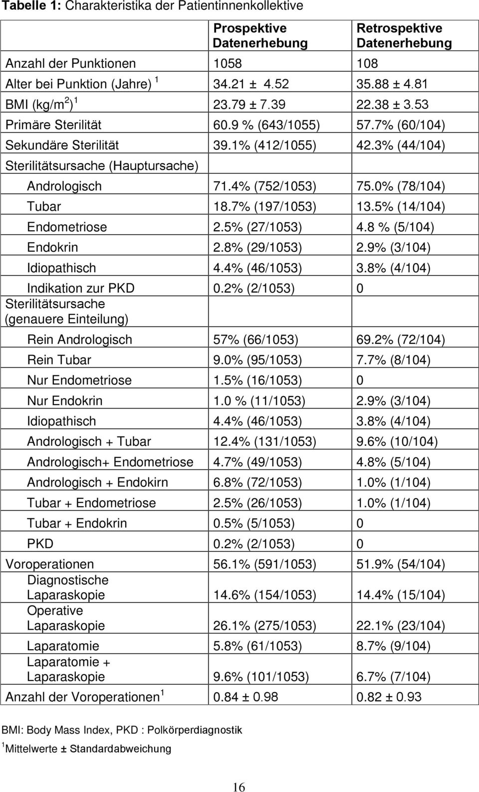 4% (752/1053) 75.0% (78/104) Tubar 18.7% (197/1053) 13.5% (14/104) Endometriose 2.5% (27/1053) 4.8 % (5/104) Endokrin 2.8% (29/1053) 2.9% (3/104) Idiopathisch 4.4% (46/1053) 3.