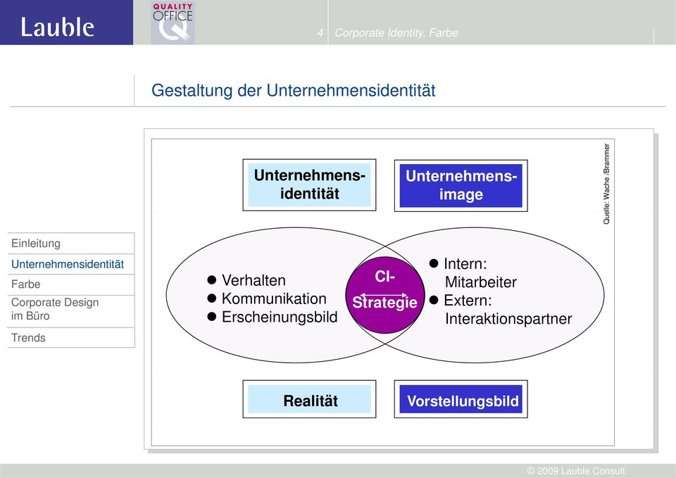 Verhalten Kommunikation Erscheinungsbild CI-