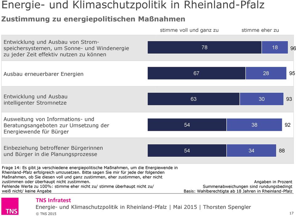 54 38 92 Einbeziehung betroffener Bürgerinnen und Bürger in die Planungsprozesse 54 34 88 Frage 14: Es gibt ja verschiedene energiepolitische Maßnahmen, um die Energiewende in Rheinland-Pfalz